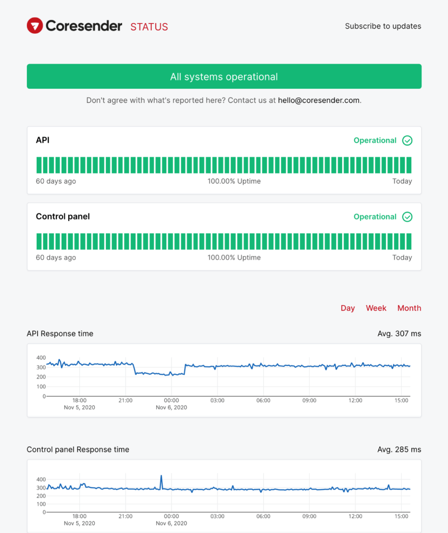 Coresender's status page